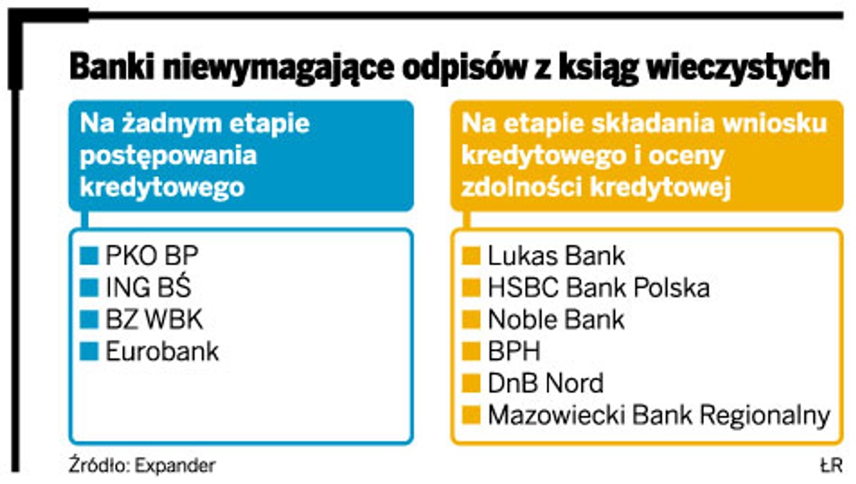 Banki niewymagające odpisów z ksiąg wieczystych