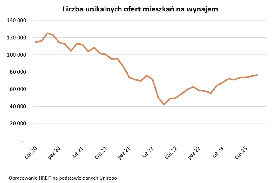 Tak zmieniała się liczba ofert na wynajem