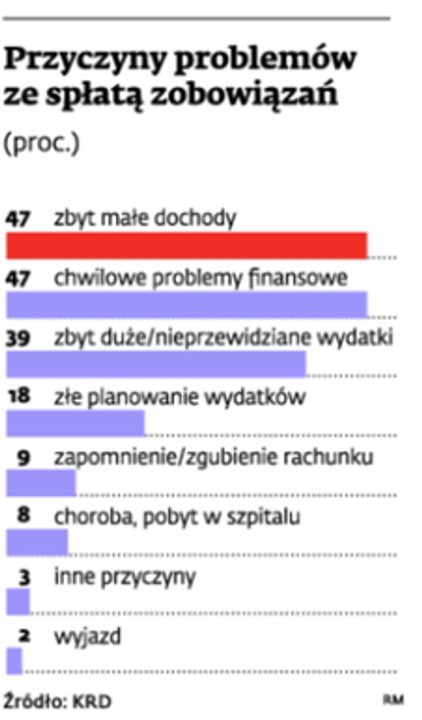 Przyczyny problemów ze spłatą zobowiązań