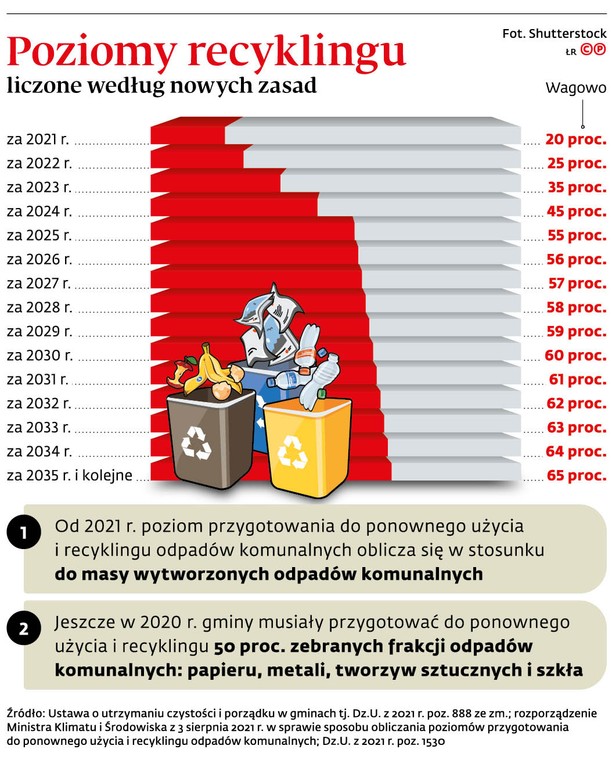 Poziomy recyklingu liczone według nowych zasad