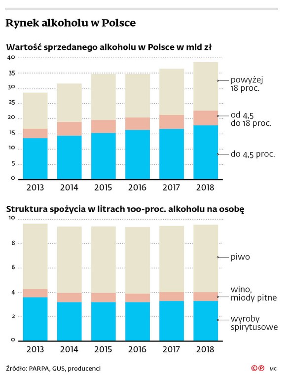 Rynek alkoholu w Polsce