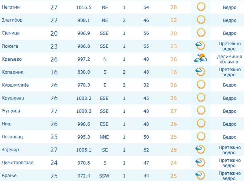 Temperature u Srbiji u 10 časova