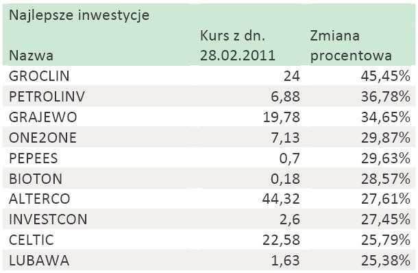 Najlepsze inwestycje na GPW w lutym