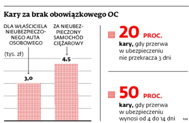 Kary za brak obowiązkowego OC