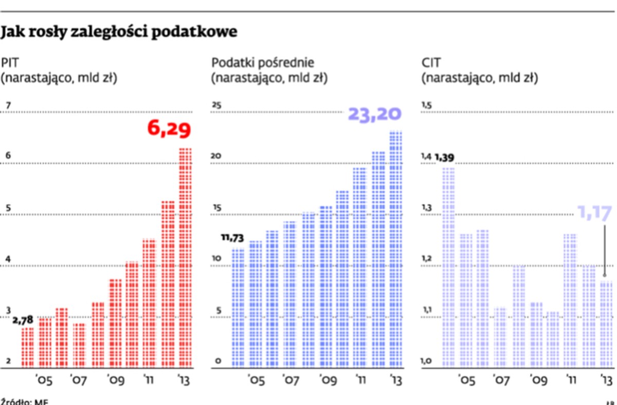 Jak rosły zaległości podatkowe