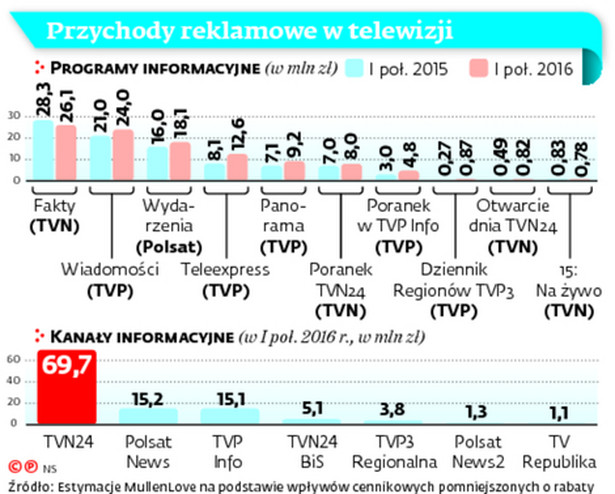 Przychody reklamowe w telewizji