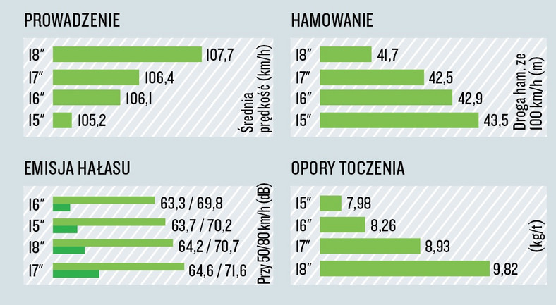 Próby na suchej nawierzchni