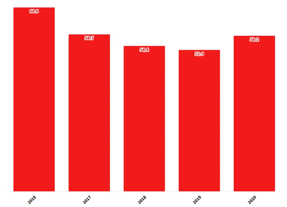 Javni dug u odnosu na BDP (u % ) , Izvor : Ministasrvo finansija 