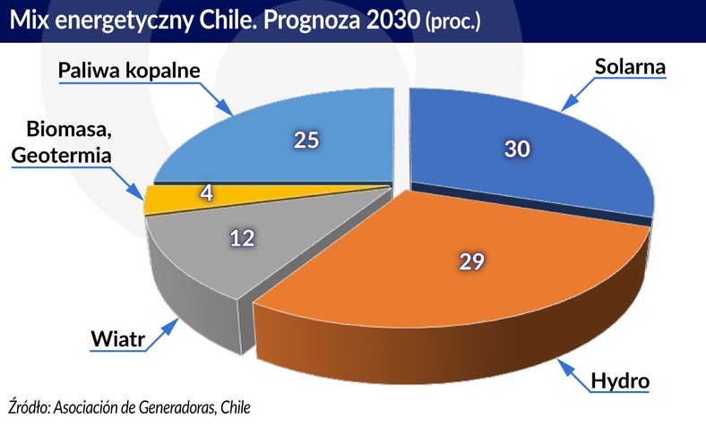 Chile Mix energetyczny - prognoza 2030 (graf. Obserwator Finansowy)