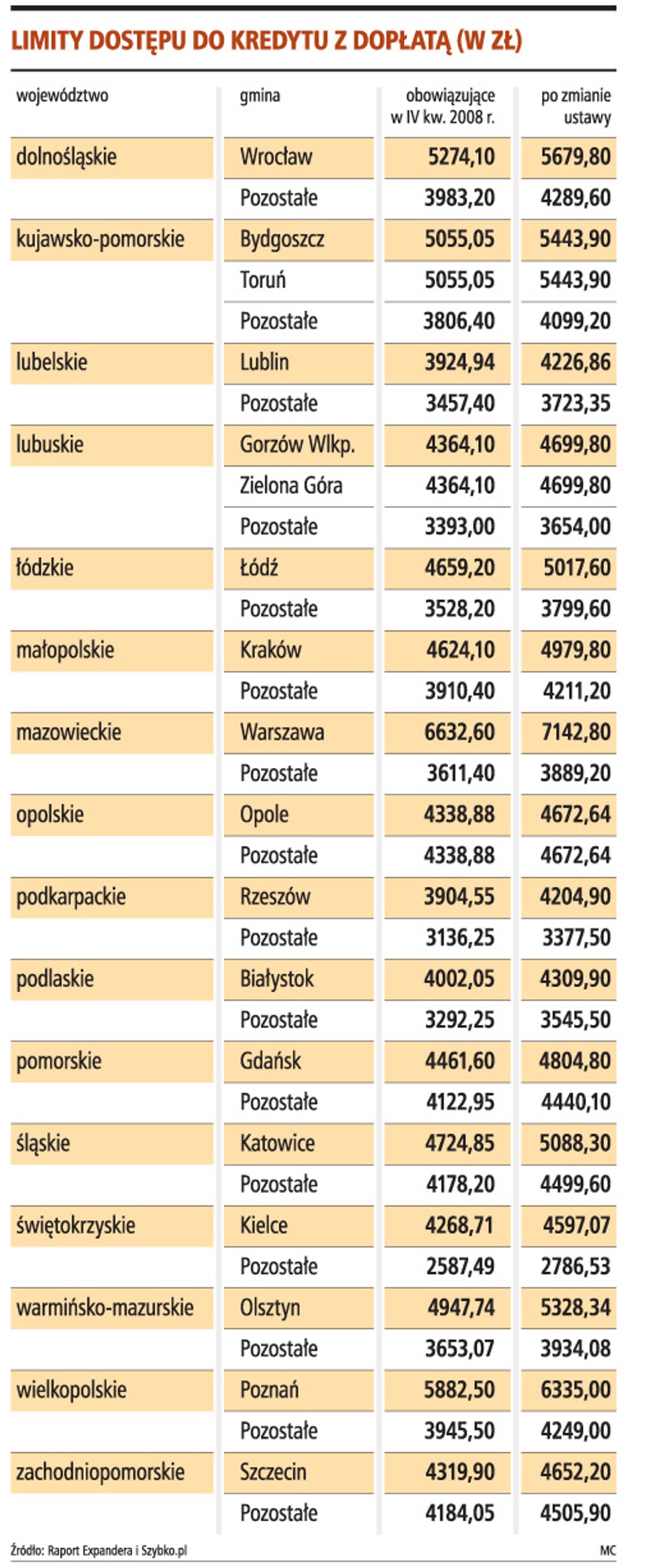 Limity dostępu do kredytu z dopłatą (w zł)