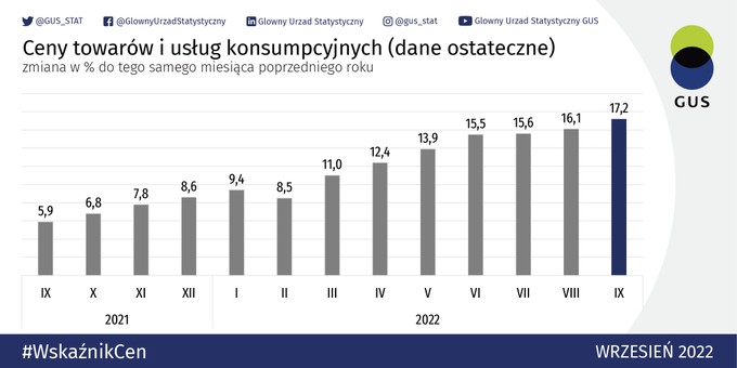 Inflacja - wrzesień