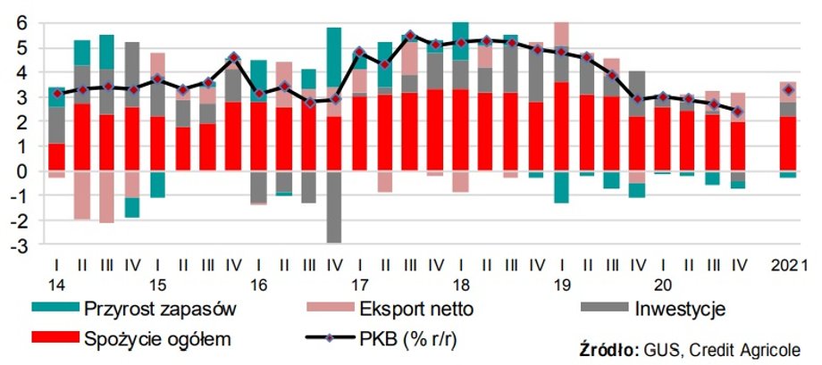 Wzrost PKB Polski w najbliższych kwartałach według ekonomistów Credit Agricole