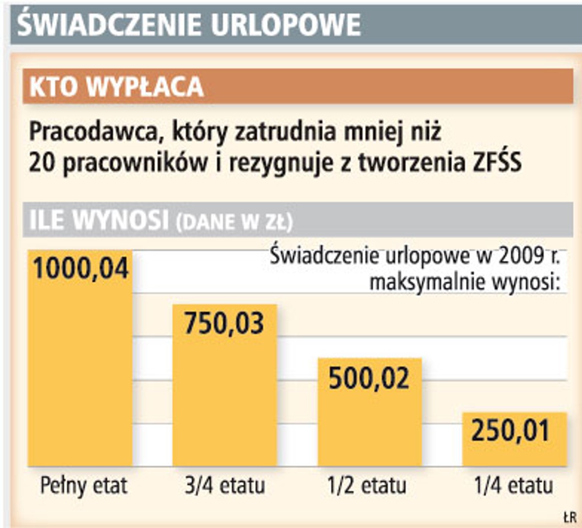 Świadczenia urlopowe