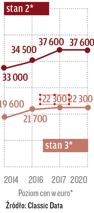 Górny wykres stan 2, dolny stan 3