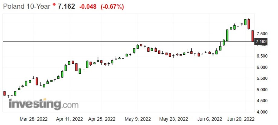 Rentowność polskich obligacji dziesięcioletnich