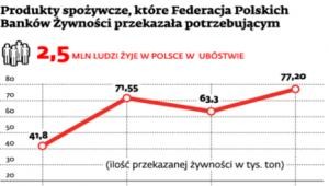 Produkty spożywcze, które Federacja Polskich Banków Żywności przekazała potrzebującym