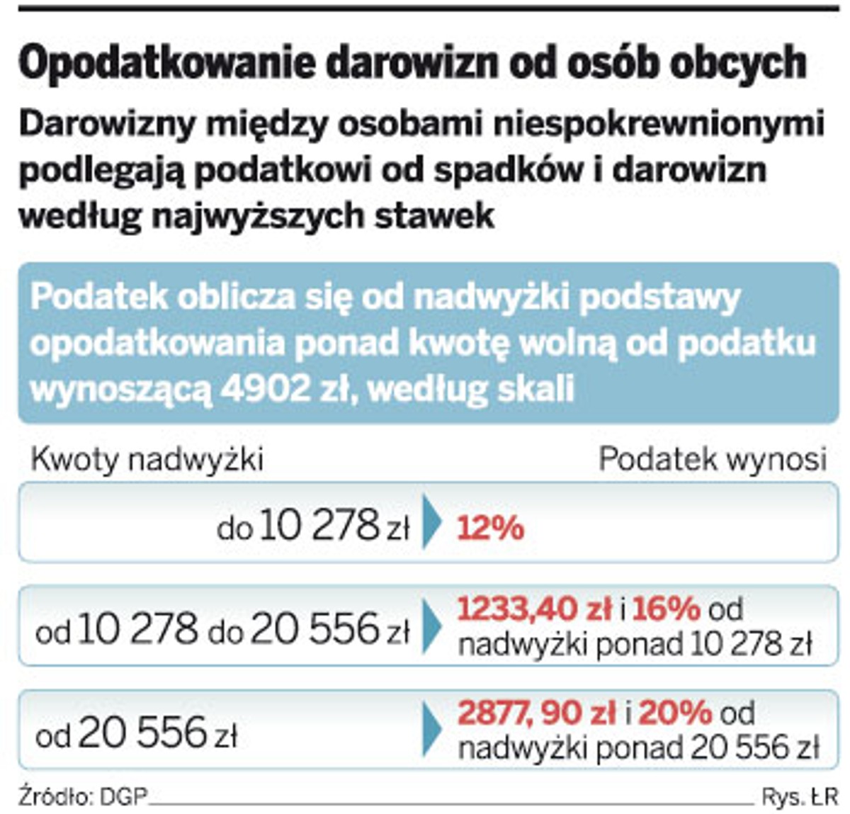 Opodatkowanie darowizn od osób obcych