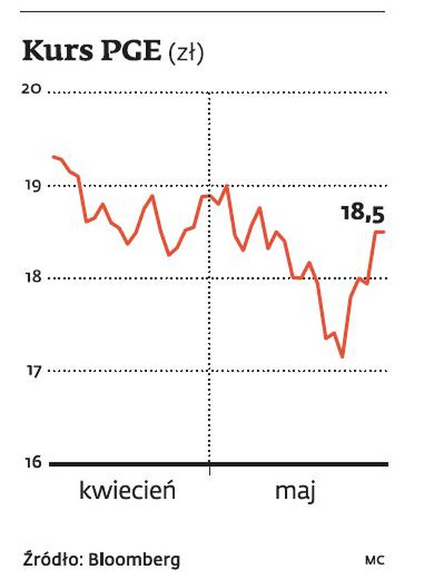 Kurs akcji PGE