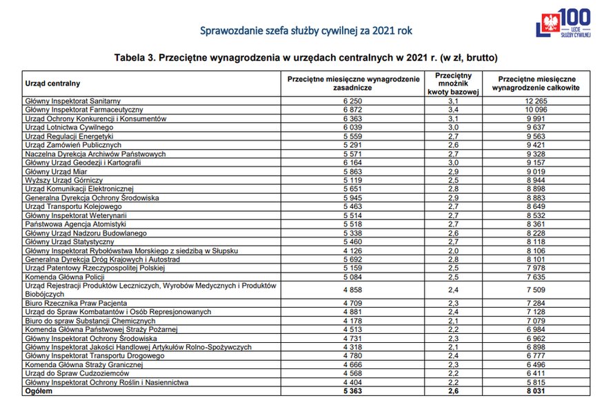 Główny Inspektorat Sanitarny jest liderem średnich miesięcznych wynagrodzeń całkowitych 