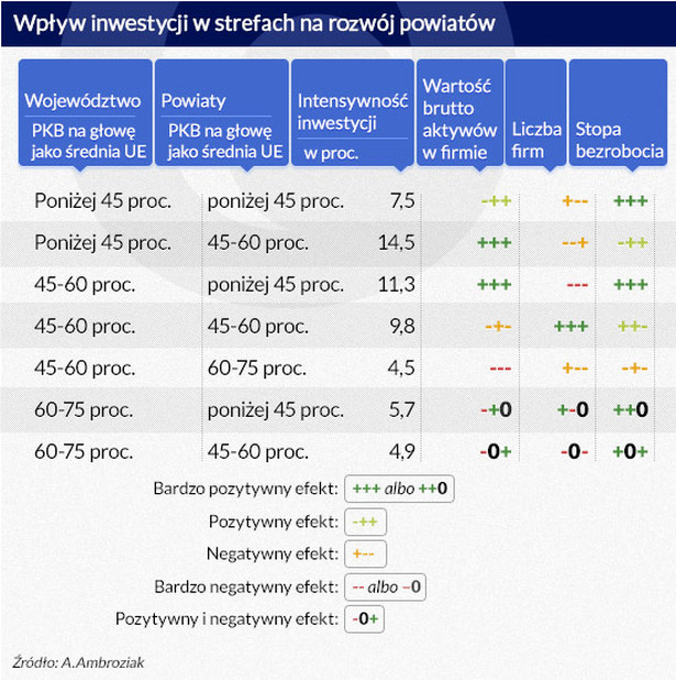 Wpływ inwestycji w strefach na rozwój powiatów