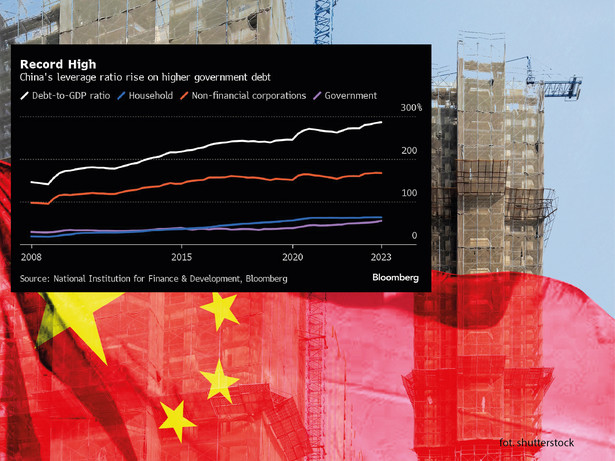 Zadłużenie chińskiej gospodarki jako proc. PKB w latach 2008-2023