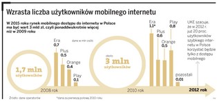 Mobilny internet - zobacz, jak wybrać najkorzystniejszą ofertę