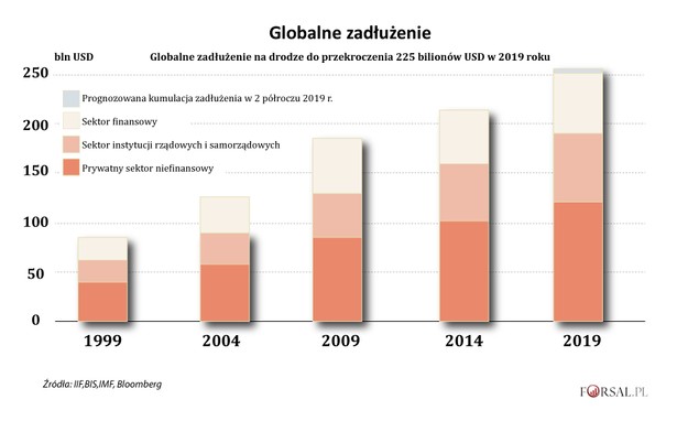 Globalne zadłużenie