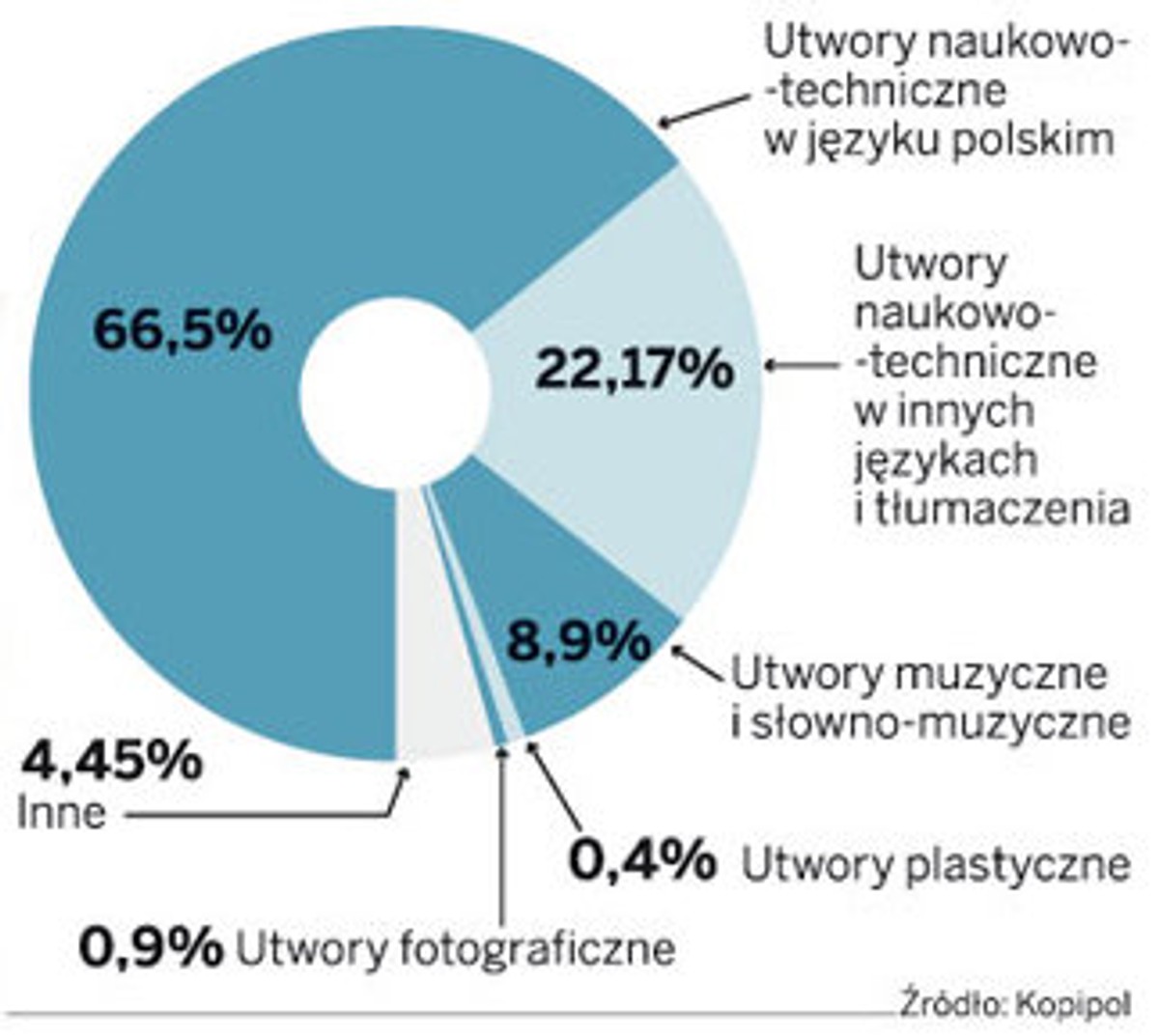 Jakie utwory podlegające ochronie prawnoautorskiej najczęściej kopiujemy