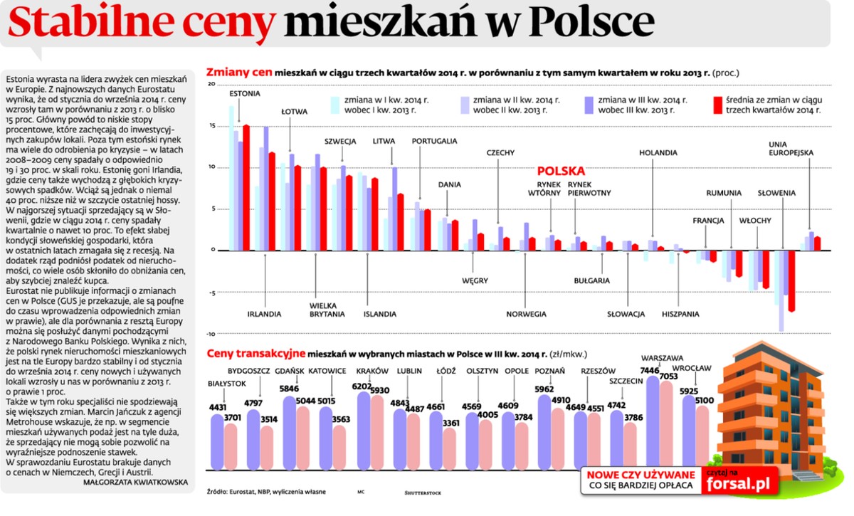 Stabilne ceny mieszkań w Polsce