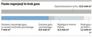 Bruksela może pomóc Polsce w rozmowach z Rosją o gazie