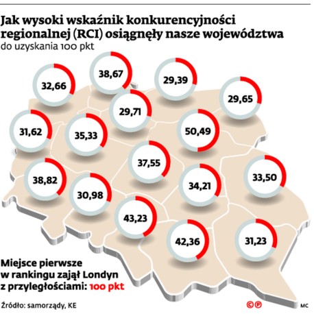 Jak wysoki wskaźnik konkurencyjności regionalnej (RCI) osiągnęły nasze województwa