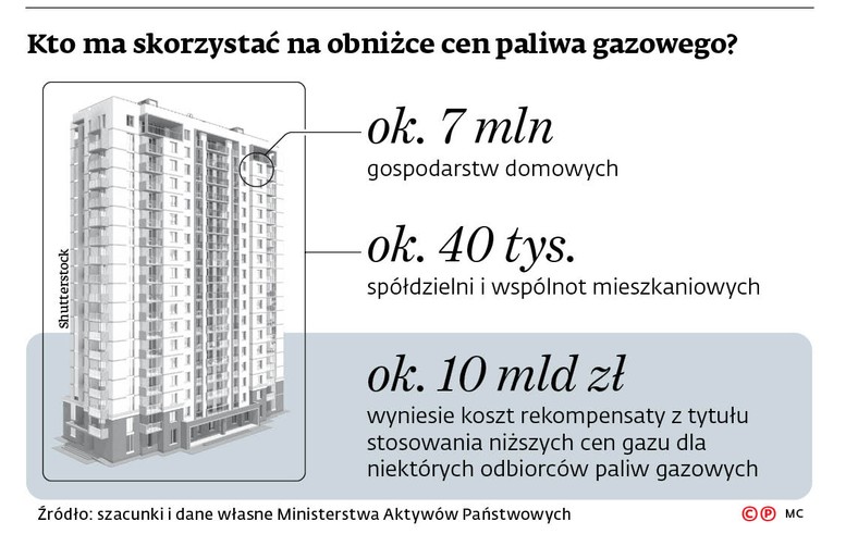 Kto ma skorzystać na obniżce cen paliwa gazowego