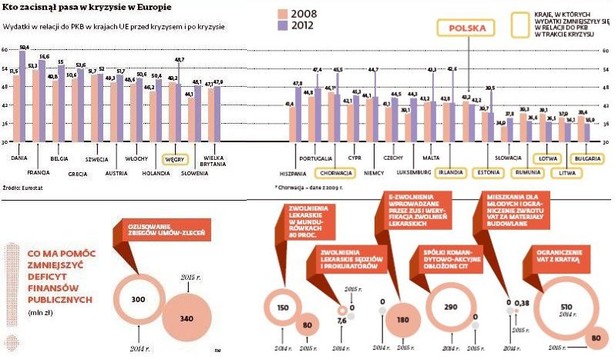 Kto zacisnął pasa w kryzysie w Europie