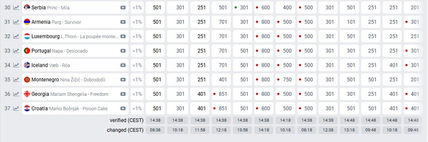 Kladionice za Evroviziju nas stavile na 30. mesto