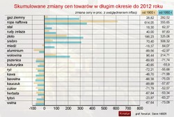 Surowce energetyczne: Jak zmieniły się ceny surowców od 1900 roku