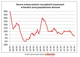 Lokaty w odwrocie. Niemal 60 proc. pieniędzy trzymamy na nieoprocentowanych kontach