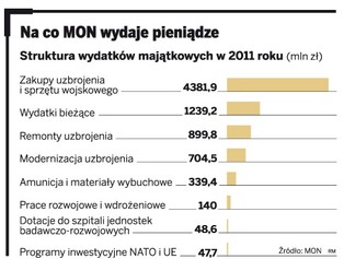 Na co MON wydaje pieniądze?