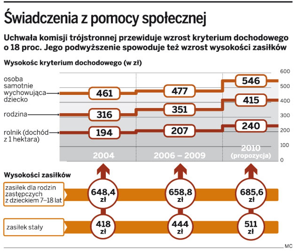 Świadczenia z pomocy społecznej