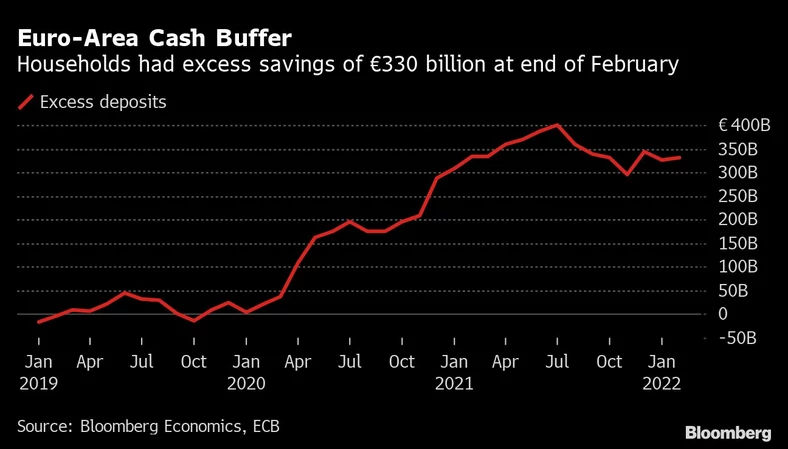 Bufor gotówkowy strefy euro