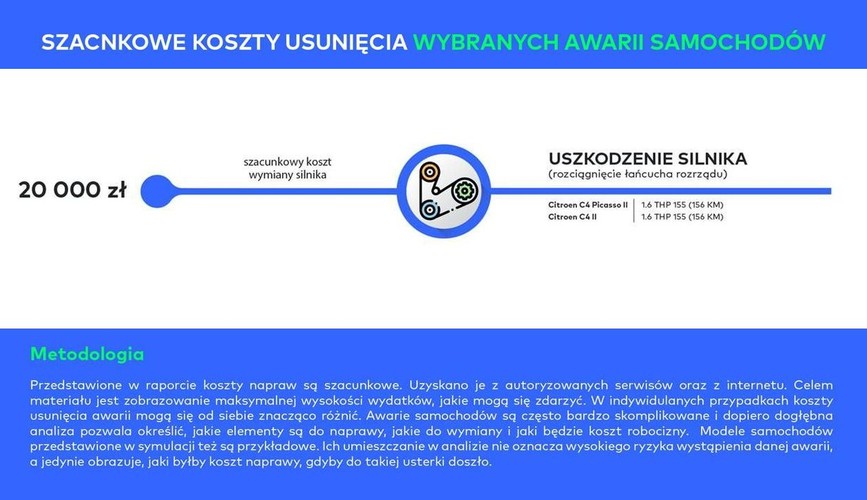 Na początek przyjrzyjmy się poważnym awariom samochodów tzw. wyższej klasy. Wyobraźmy sobie, że w luksusowym Audi A6, A7 lub Q7 o pojemności 3 itrów w doszło do pęknięcia bloku silnika. Awaria nie dość, że czasochłonna (serwisy zazwyczaj nie mają takich części na stanie i muszą je zamawiać u importera), to może uszczuplić portfel właściciela nawet o … 30 tys. złotych. Naprawa takiej awarii pochłonęłaby równowartość 10 miesięcznych pensji „Kowalskiego”, choć w przypadku starszych samochodów bardziej racjonalnym wyjściem byłby pewnie zakup np. silnika po regeneracji na rynku wtórnym.