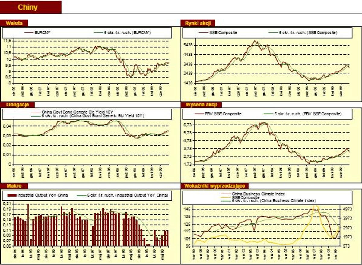 Tygodniowy przegląd rynków finansowych - Chiny 7-14.08.2009