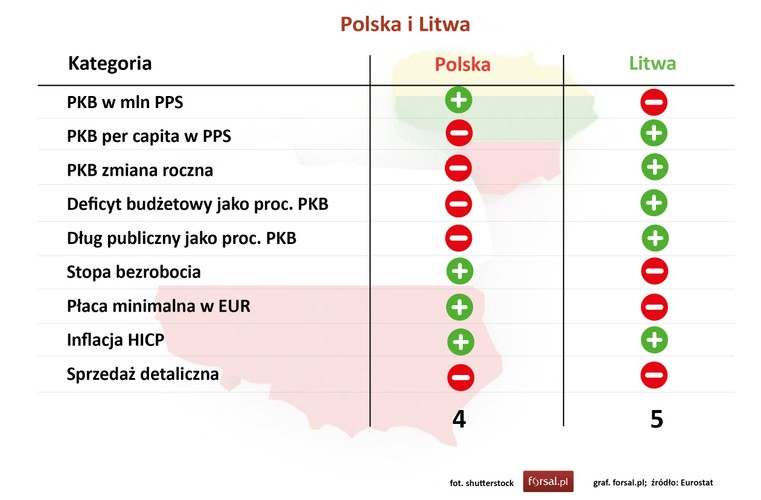 Polska: 4 - Litwa: 5