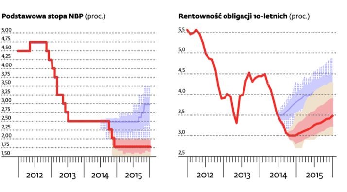 Prognozy stopy procentowe i rentowności obligacji