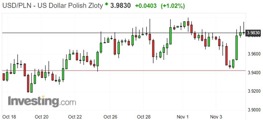 Notowania dolara do złotego