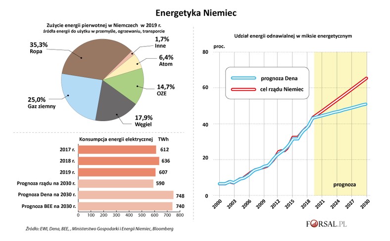 Energetyka Niemiec