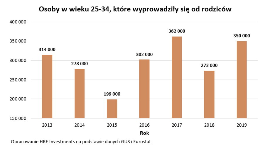 Młodzi Polacy wyprowadzający się z domów rodzinnych