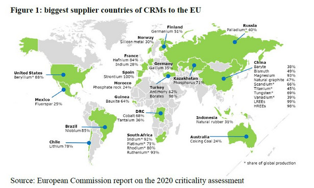 Źródła surowców krytycznych (Komisja Europejska)