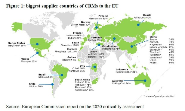 Źródła surowców krytycznych (Komisja Europejska)