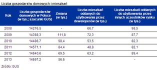 Niedobór mieszkań w Polsce: brakuje 2,4 mln lokali