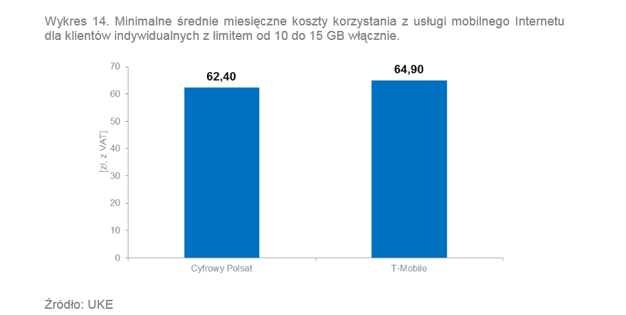 Minimalne średnie miesięczne koszty korzystania z usługi mobilnego Internetu dla klientów indywidualnych z limitem od 10 do 15 GB włącznie. Źródło: UKE<br /><br />